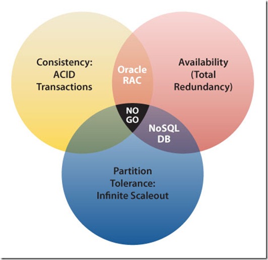 uitleg werking NoSQL