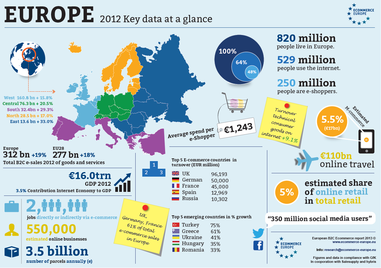 infographic e-Commerce in Europa