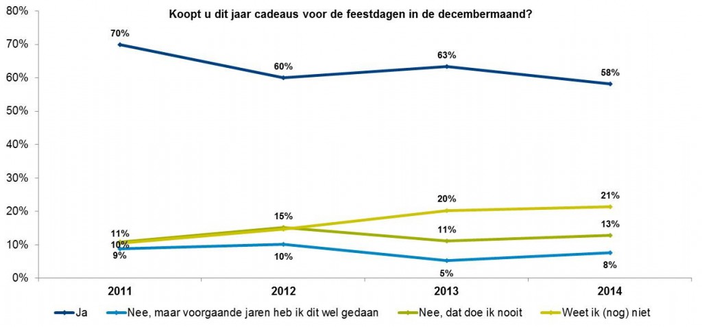 Online Sinterklaas verkopen en kopen van feestdagen cadeaus minder gepland