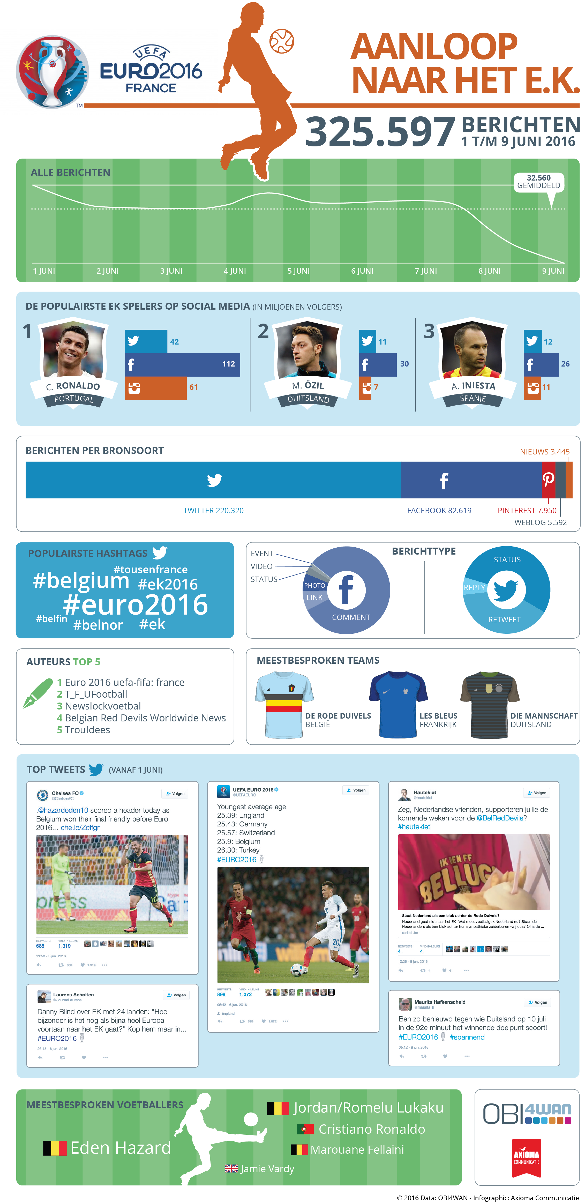 Infographic en analyse over SoMe #EURO2016.