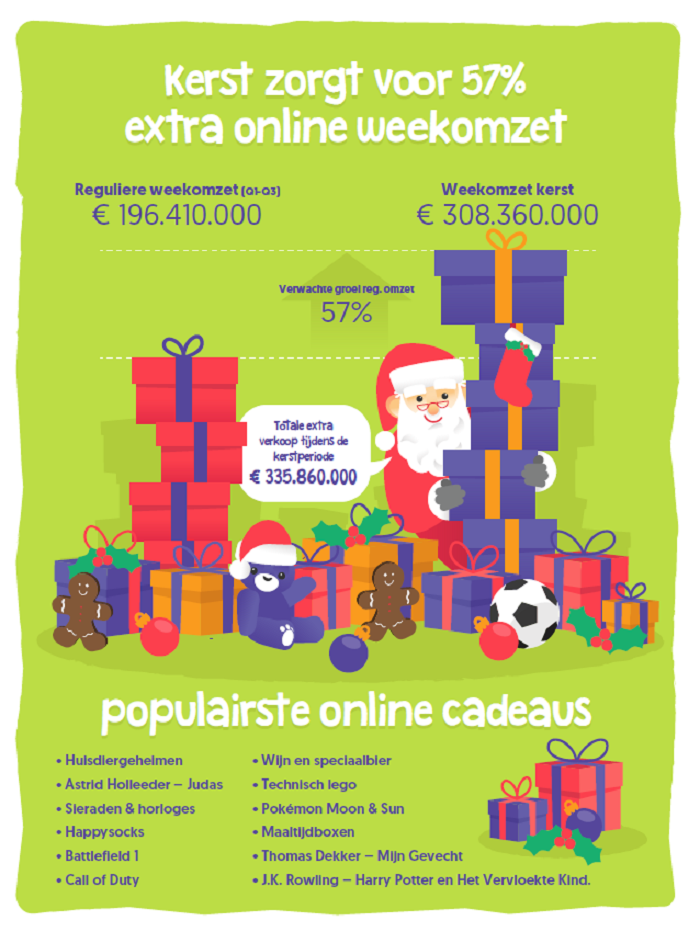 e-commerce nieuws: extra omzet online 57% door kerst 2016