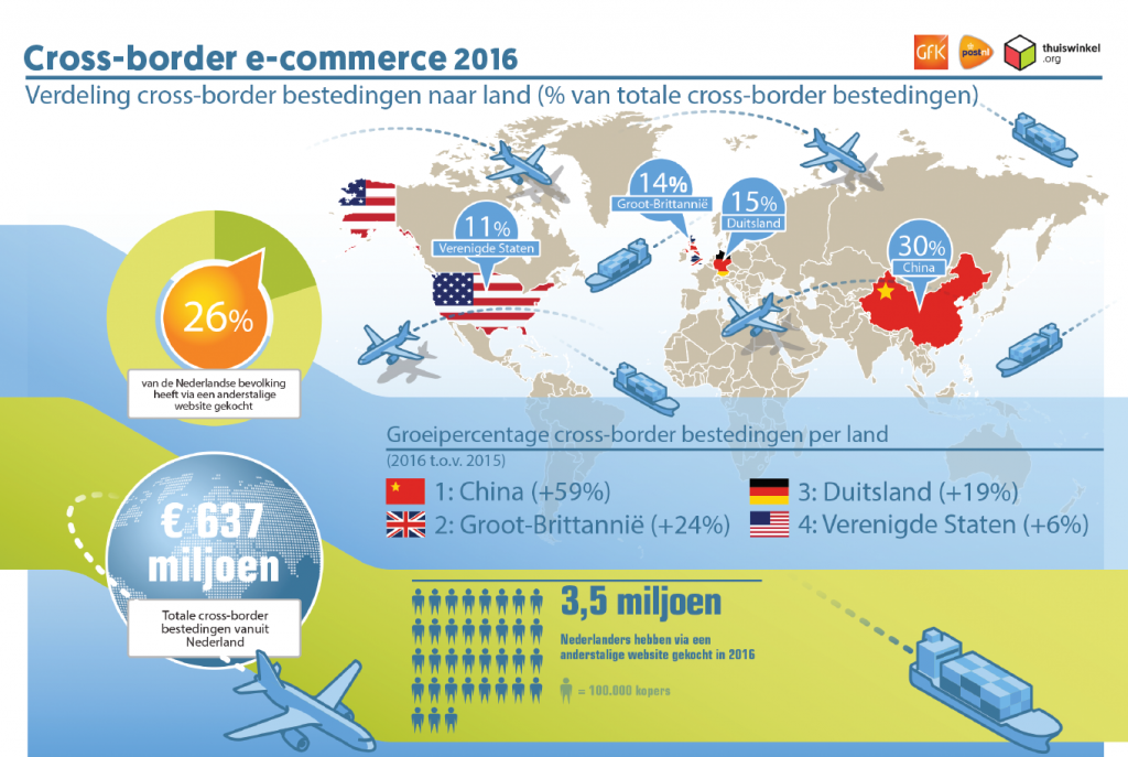 #Infographic: Cross-border e-commerce